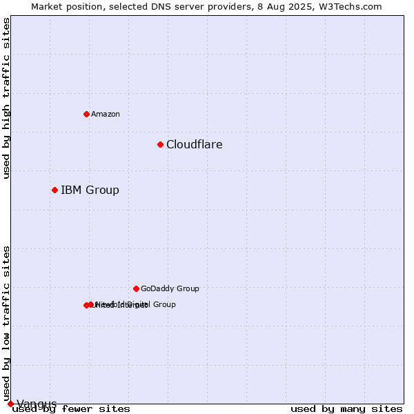 Market position of Cloudflare vs. IBM Group vs. Vangus