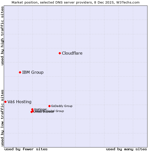 Market position of Cloudflare vs. IBM Group vs. Váš Hosting
