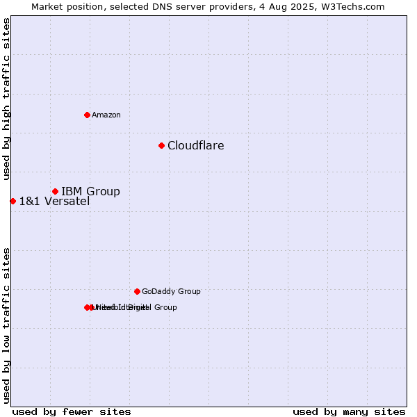 Market position of Cloudflare vs. IBM Group vs. 1&1 Versatel