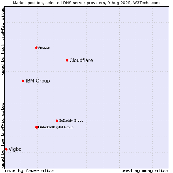 Market position of Cloudflare vs. IBM Group vs. Vigbo