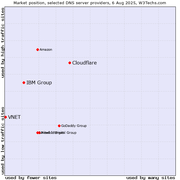 Market position of Cloudflare vs. IBM Group vs. VNET