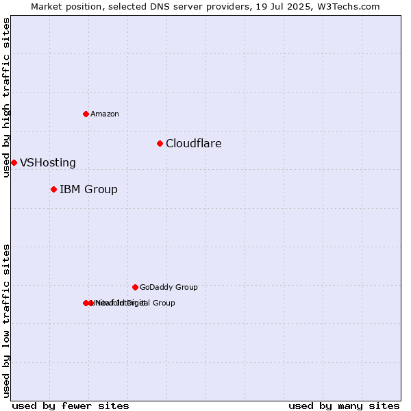 Market position of Cloudflare vs. IBM Group vs. VSHosting