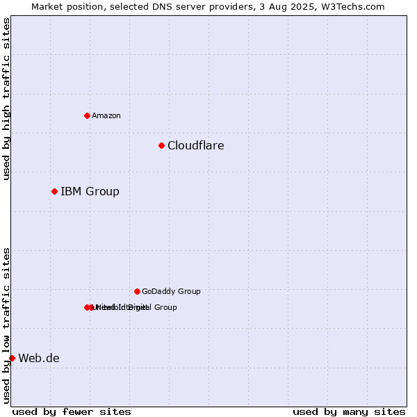 Market position of Cloudflare vs. IBM Group vs. Web.de