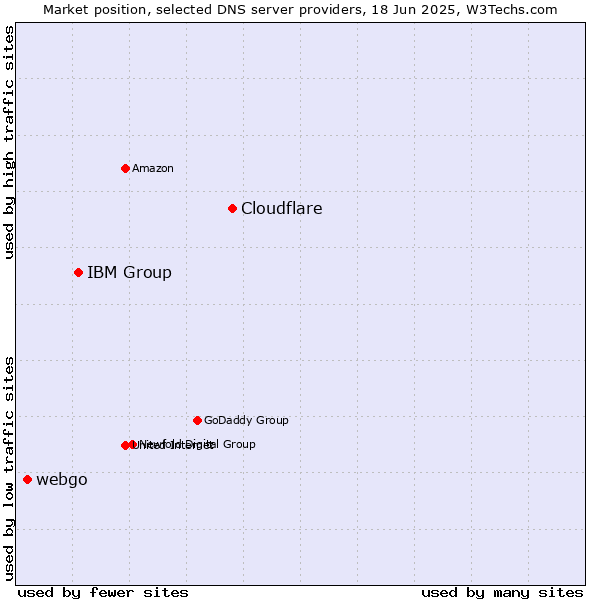 Market position of Cloudflare vs. IBM Group vs. webgo