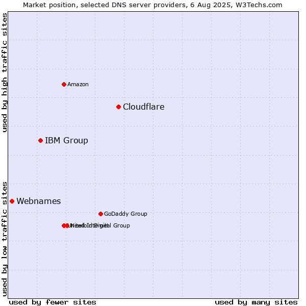 Market position of Cloudflare vs. IBM Group vs. Webnames
