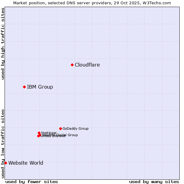 Market position of Cloudflare vs. IBM Group vs. Website World