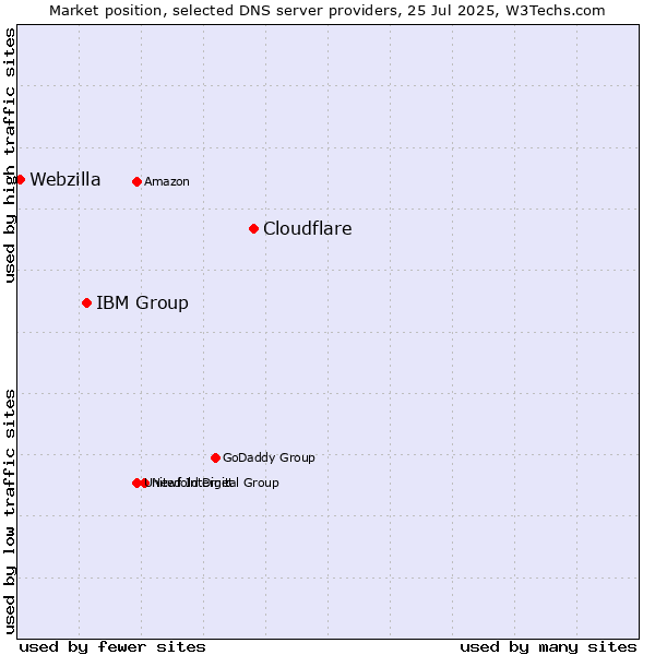 Market position of Cloudflare vs. IBM Group vs. Webzilla