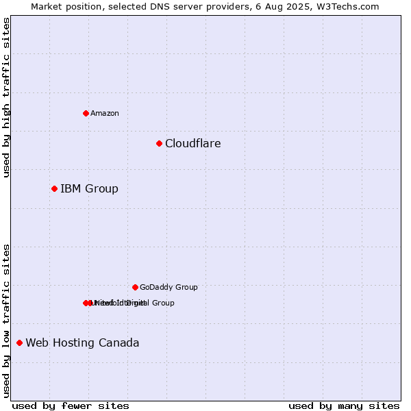 Market position of Cloudflare vs. IBM Group vs. Web Hosting Canada