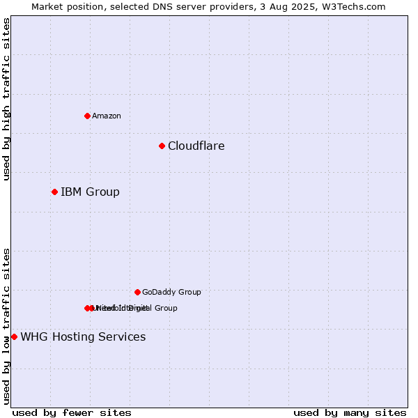Market position of Cloudflare vs. IBM Group vs. WHG Hosting Services