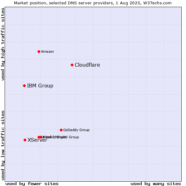 Market position of Cloudflare vs. XServer vs. IBM Group