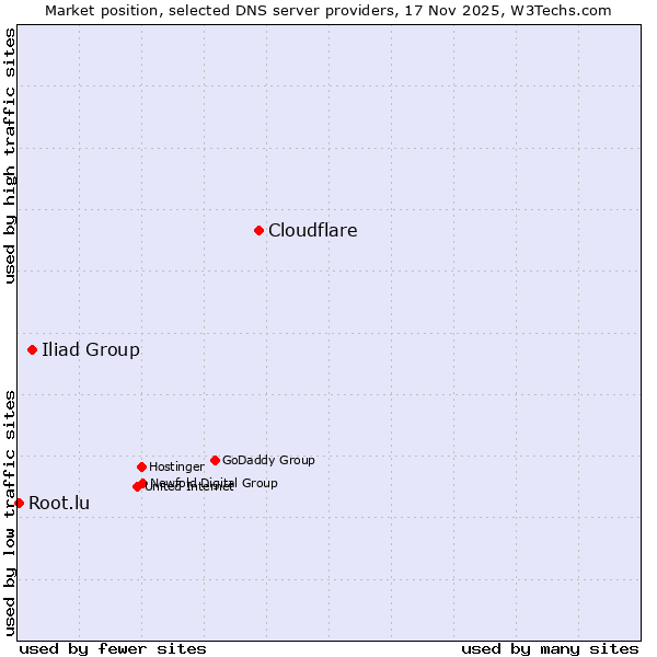 Market position of Cloudflare vs. Iliad Group vs. Root.lu