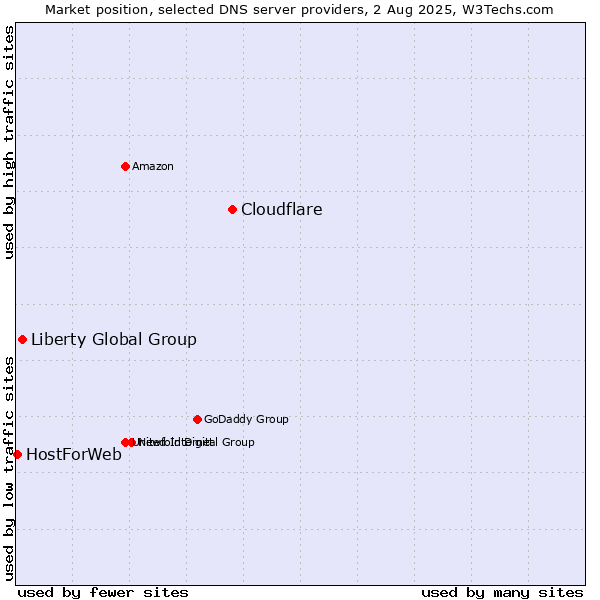 Market position of Cloudflare vs. Liberty Global Group vs. HostForWeb