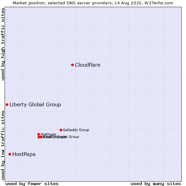 Market position of Cloudflare vs. HostPapa vs. Liberty Global Group