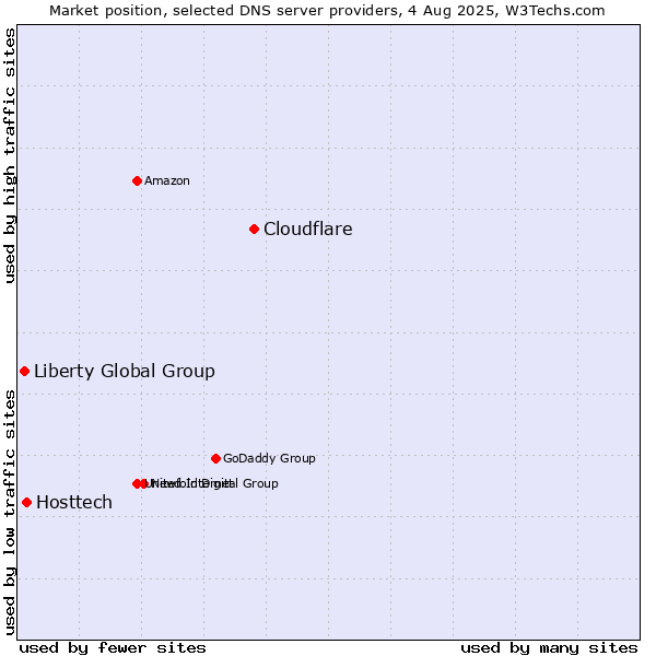Market position of Cloudflare vs. Hosttech vs. Liberty Global Group