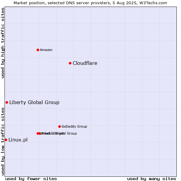 Market position of Cloudflare vs. Liberty Global Group vs. Linux.pl