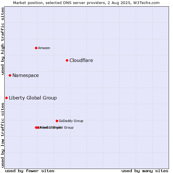 Market position of Cloudflare vs. Namespace vs. Liberty Global Group