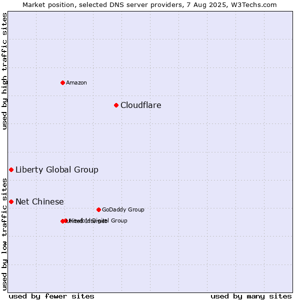 Market position of Cloudflare vs. Liberty Global Group vs. Net Chinese