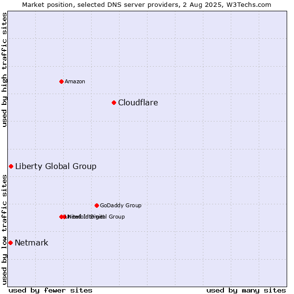 Market position of Cloudflare vs. Liberty Global Group vs. Netmark
