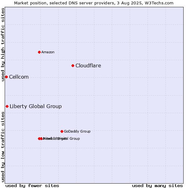 Market position of Cloudflare vs. Liberty Global Group vs. Cellcom