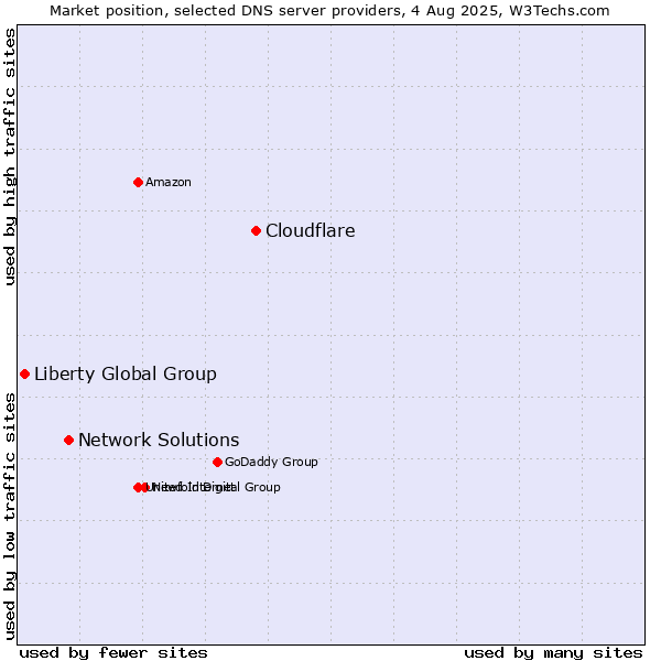 Market position of Cloudflare vs. Network Solutions vs. Liberty Global Group