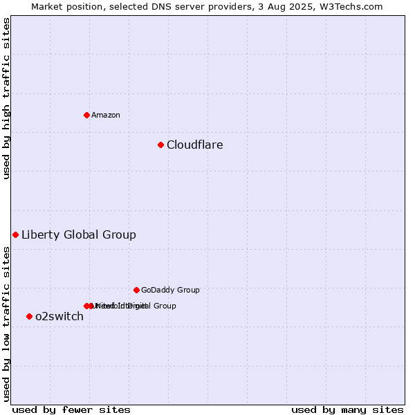 Market position of Cloudflare vs. o2switch vs. Liberty Global Group