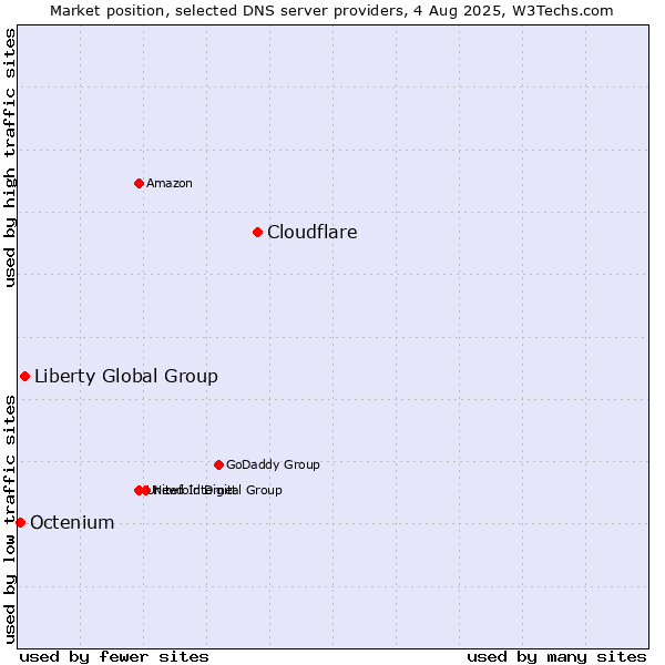 Market position of Cloudflare vs. Liberty Global Group vs. Octenium