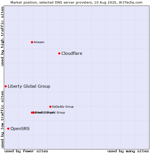 Market position of Cloudflare vs. OpenSRS vs. Liberty Global Group