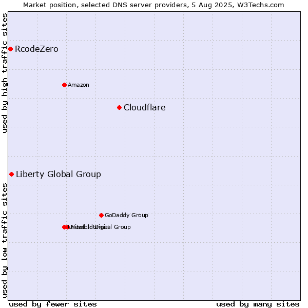 Market position of Cloudflare vs. Liberty Global Group vs. RcodeZero