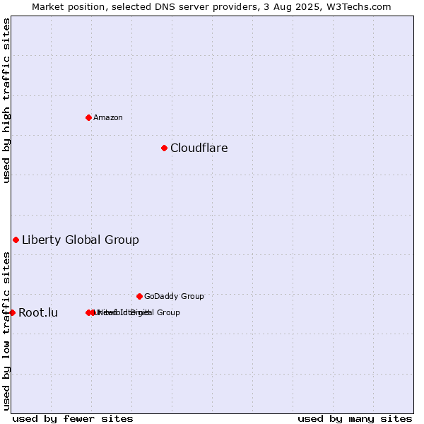 Market position of Cloudflare vs. Liberty Global Group vs. Root.lu