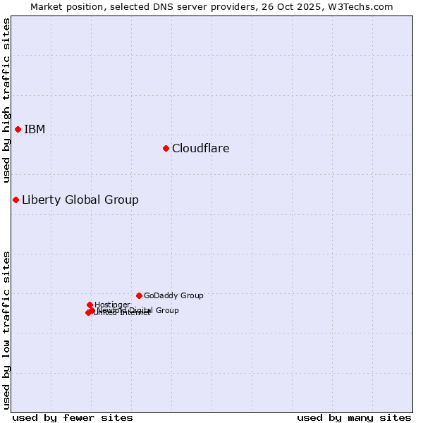 Market position of Cloudflare vs. IBM vs. Liberty Global Group