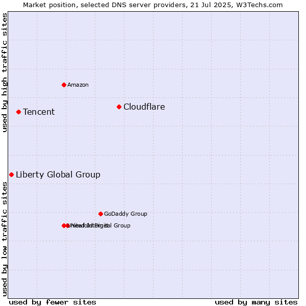 Market position of Cloudflare vs. Tencent vs. Liberty Global Group