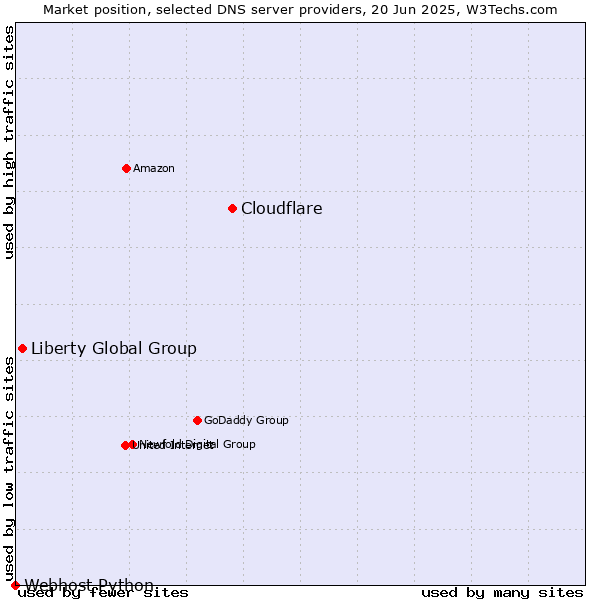 Market position of Cloudflare vs. Liberty Global Group vs. Webhost Python