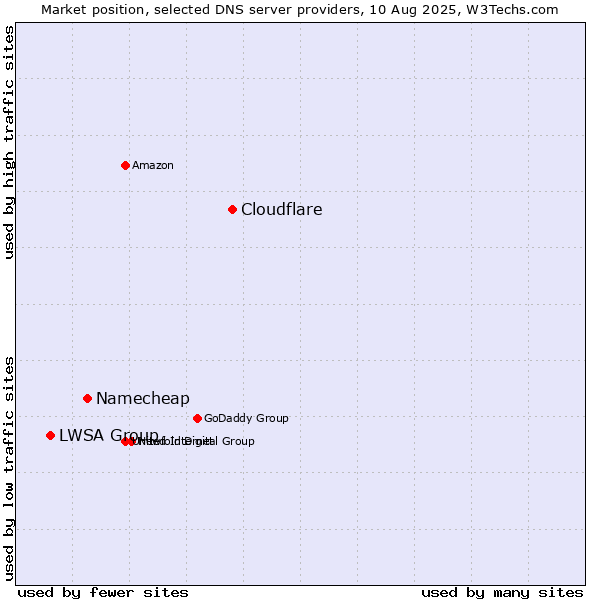 Market position of Cloudflare vs. Namecheap vs. LWSA Group
