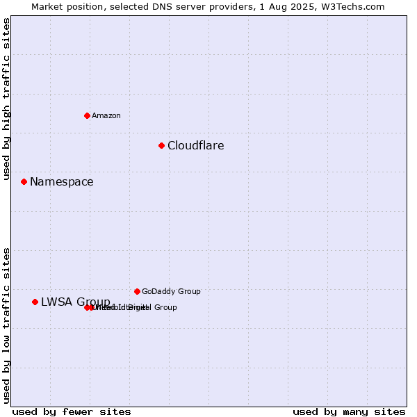 Market position of Cloudflare vs. LWSA Group vs. Namespace