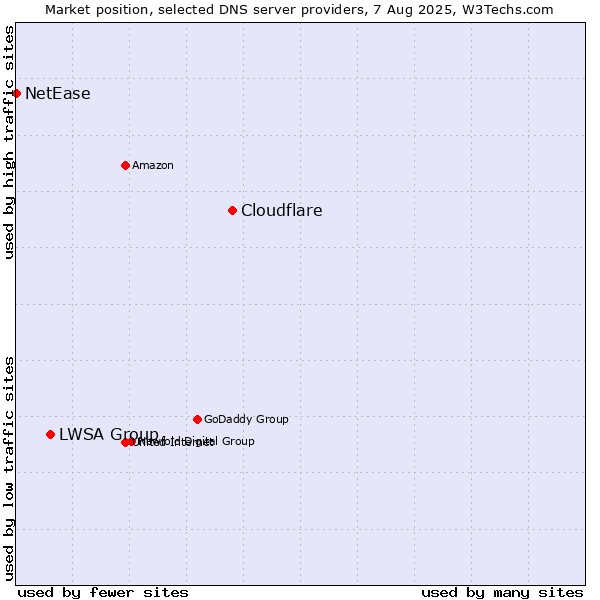 Market position of Cloudflare vs. LWSA Group vs. NetEase