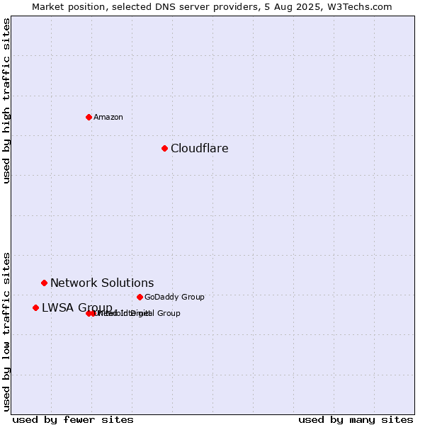 Market position of Cloudflare vs. Network Solutions vs. LWSA Group