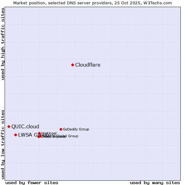 Market position of Cloudflare vs. LWSA Group vs. QUIC.cloud