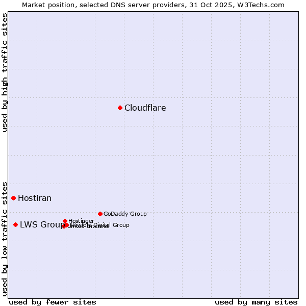 Market position of Cloudflare vs. LWS Group vs. Hostiran