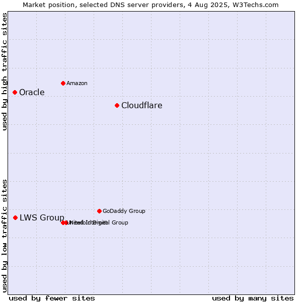 Market position of Cloudflare vs. LWS Group vs. Oracle