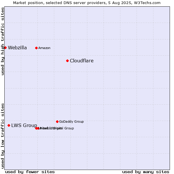 Market position of Cloudflare vs. LWS Group vs. Webzilla