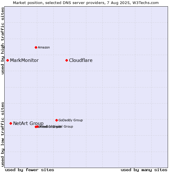 Market position of Cloudflare vs. NetArt Group vs. MarkMonitor