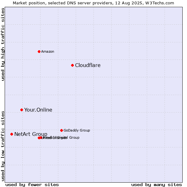Market position of Cloudflare vs. Your.Online vs. NetArt Group
