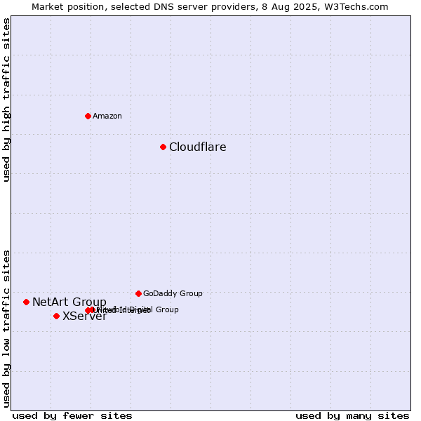 Market position of Cloudflare vs. XServer vs. NetArt Group