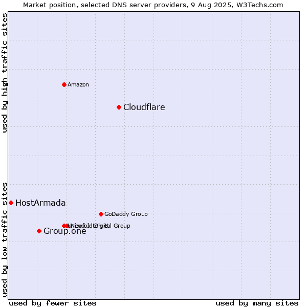 Market position of Cloudflare vs. Group.one vs. HostArmada