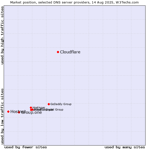 Market position of Cloudflare vs. Group.one vs. Hostnet