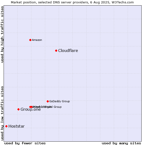 Market position of Cloudflare vs. Group.one vs. Hoststar