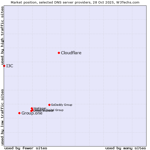 Market position of Cloudflare vs. Group.one vs. I3C