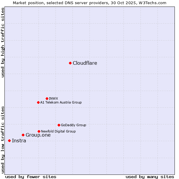 Market position of Cloudflare vs. Group.one vs. Instra