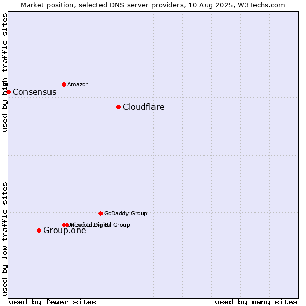 Market position of Cloudflare vs. Group.one vs. Consensus