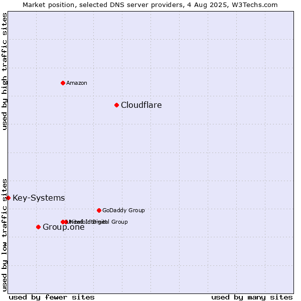 Market position of Cloudflare vs. Group.one vs. Key-Systems
